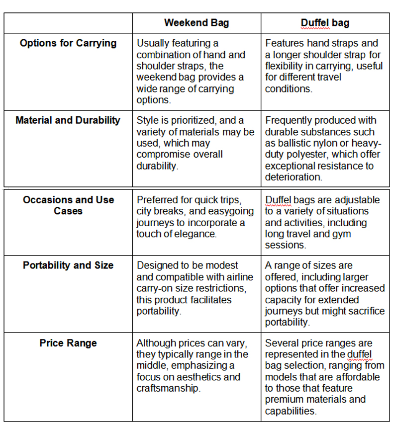 Weekend Bag vs Duffle Bag